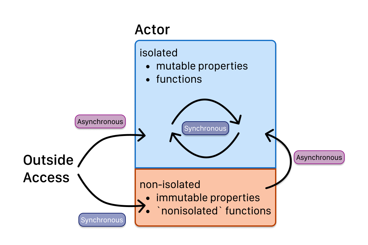 diagram of actor isolation